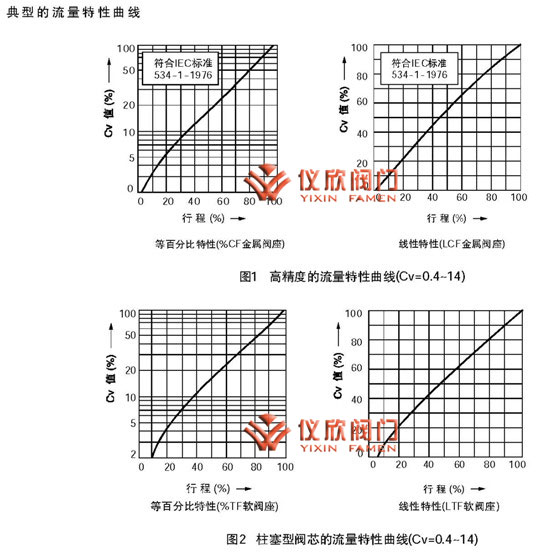 KHTS電動單座調節閥流量特性