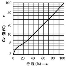 等百分比特性(%CF金屬閥座、%TF軟閥座)
