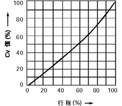 線性特性(LCF金屬閥座、LTF軟閥座)